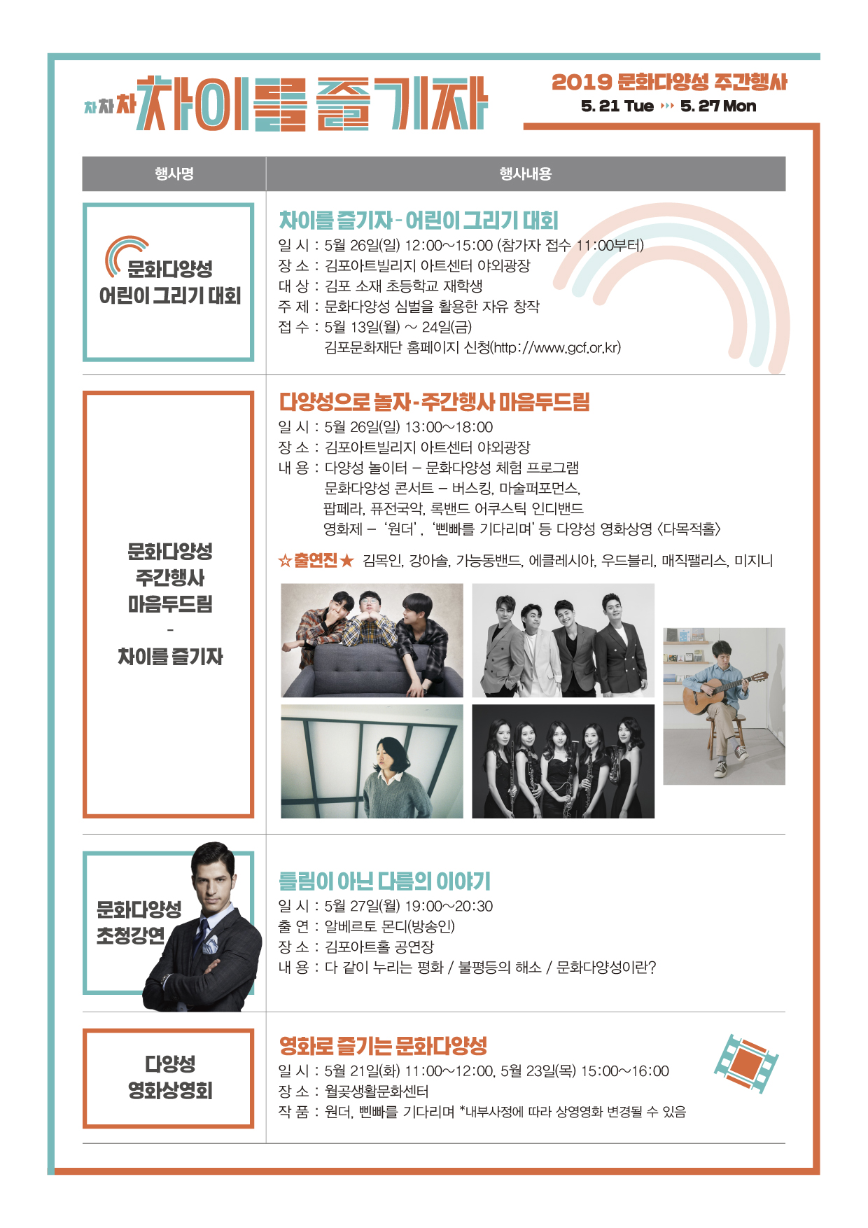 차이를 즐기자
2019 문화다양성 주간행사 | 5. 21 Tue ▶ 5. 217 Mon
행사명
행사내용
문화다양성 어린이 그리기 대회
차이를 즐기자 - 어린이그리기 대회 일 시 : 5월 26일(일) 12:00~15:00 (참가자 접수 11:00부터) 장 소 : 김포아트빌리지 아트센터 야외광장 대 상 : 김포 소재 초등학교 재학생 주 제 : 문화다양성 심벌을 활용한 자유 창작 접수 : 5월 13일(월) ~ 24일(금)
김포문화재단 홈페이지 신청(http://www.gcf.or.kr)
다양성으로 놀자 - 주간행사 마음두드림 일 시 : 5월 26일(일) 13:00~18:00 장 소 : 김포아트빌리지 아트센터 야외광장 내 용 : 다양성 놀이터 - 문화다양성 체험 프로그램
문화다양성 콘서트 - 버스킹, 마술퍼포먼스, 팝페라, 퓨전국악, 록밴드 어쿠스틱 인디밴드 영화제 - '원더', '벤빠를 기다리며' 등 다양성 영화상영 (다목적홀〉
출연진 ★ 김목인, 강아솔, 가능동밴드, 에클레시아, 우드블리, 매직팰리스, 미지니
문화다양성 주간행사 마음두드림
차이를 즐기자
문화다양성 초청강연,
틀림이 아닌 다름의 이야기 일 시 : 5월 27일(월) 19:00~20:30 출 연 : 알베르토 몬디(방송인) 장 소 : 김포아트홀 공연장 내 용 : 다 같이 누리는 평화 / 불평등의 해소 / 문화다양성이란?
다양성 영화상영회
영화로 즐기는 문화다양성 일 시 : 5월 21일(화) 11:00~12:00, 5월 23일(목) 15:00~16:00 장 소 : 월곶생활문화센터 작 품 : 원더, 삔빠를 기다리며 *내부사정에 따라 상영영화 변경될 수 있음
