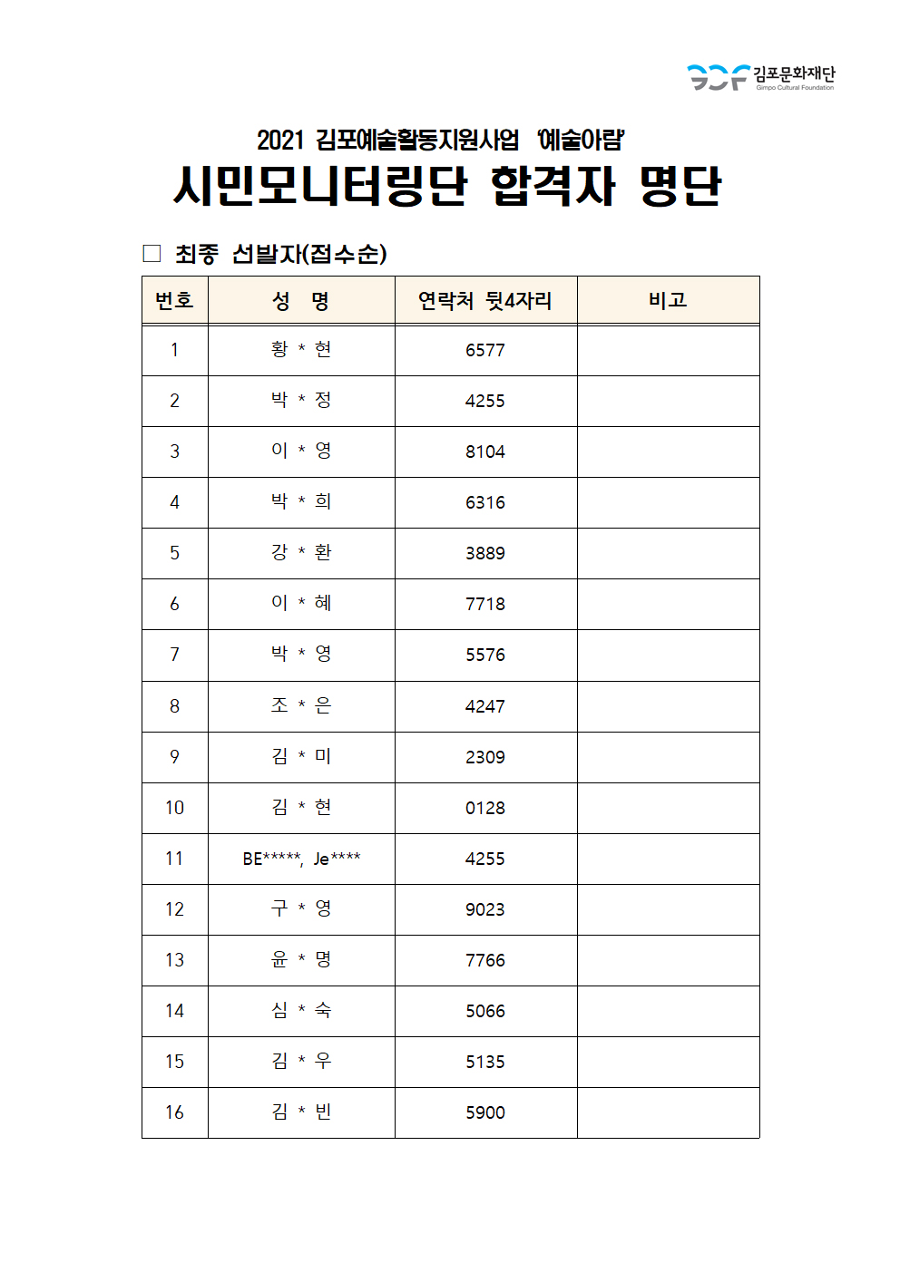 [2021 김포예술활동지원사업 \'예술아람\' 시민모니터링단 합격자 명단-최종선발자(접수순)]
성명과 연락처 뒷4자리로 확인.
황*현 6577 박*정 4255 이*영 8104 박*희 6316 강*환 3889 이*혜 7718 박*영 5576 조*은 4247 김*미2309 김*현0128 Be*****, Je**** 4255 구*영9023 윤*명7766 심*숙 5066 김*우 5135 김*빈 5900

